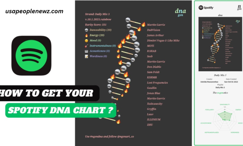 spotify dna